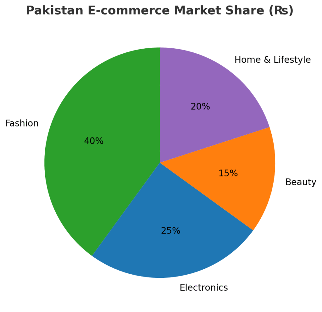 Data visualization/chart of Pakistan ecommerce market share
