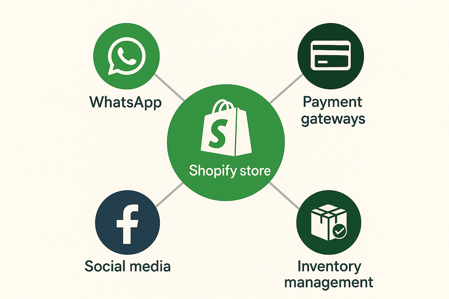  Integrate Apps and optimize payment options