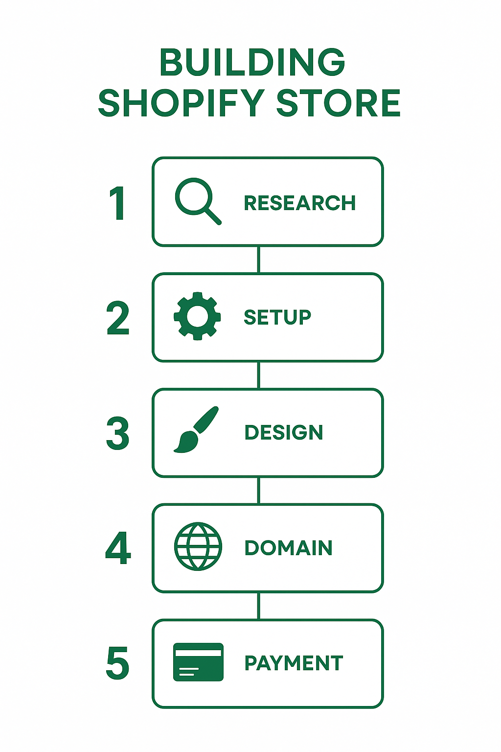  5-Step Roadmap to build  Shopify store