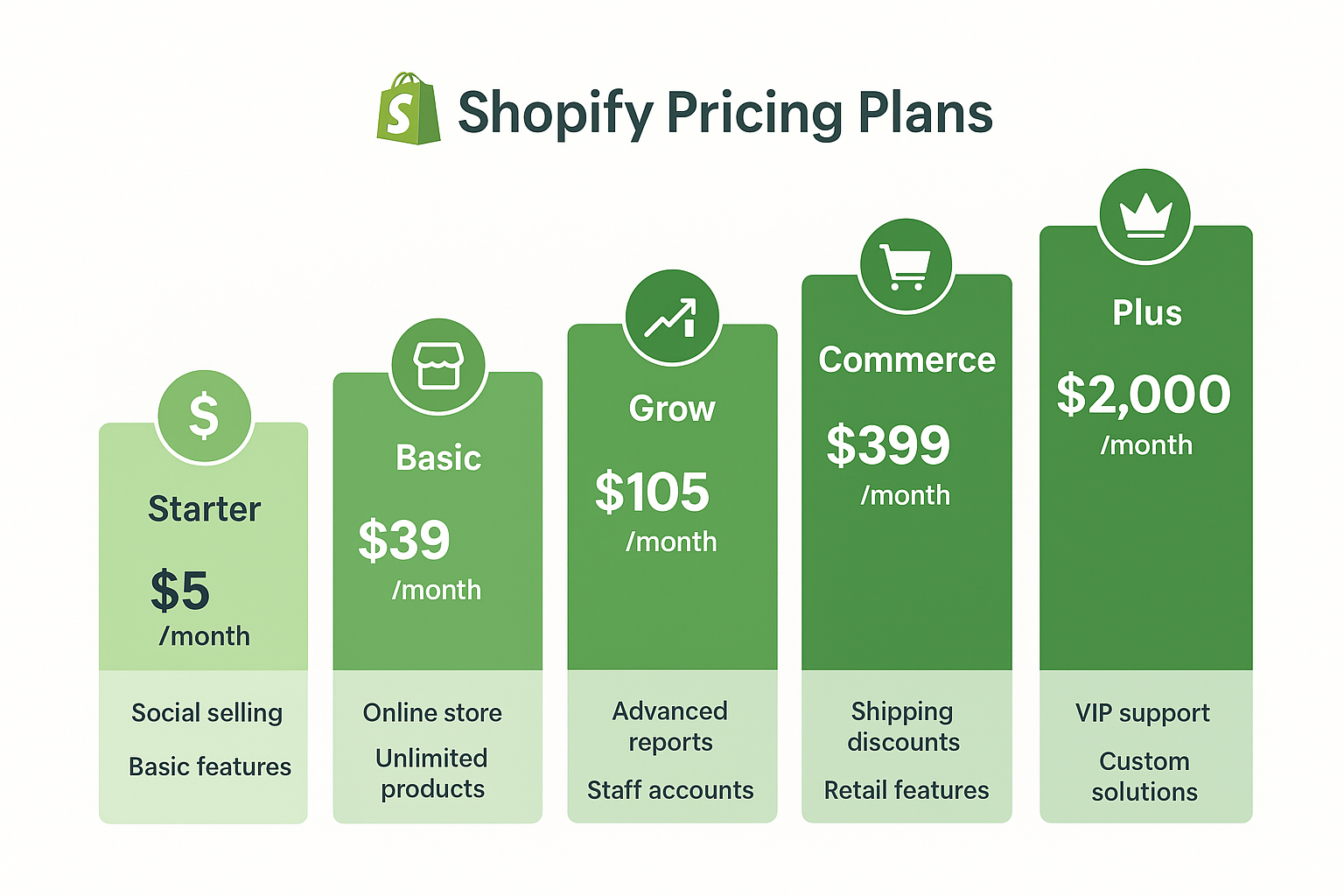 Visual comparison of Shopify pricing plans from Starter to Plus
