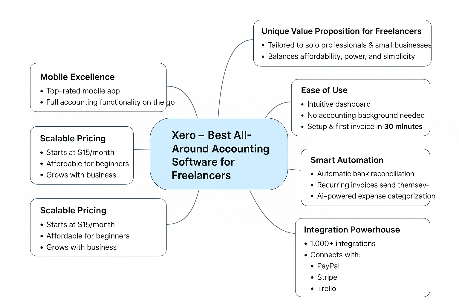 xero mindmap