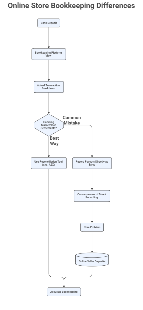Why Online Store Bookkeeping Is Fundamentally Different