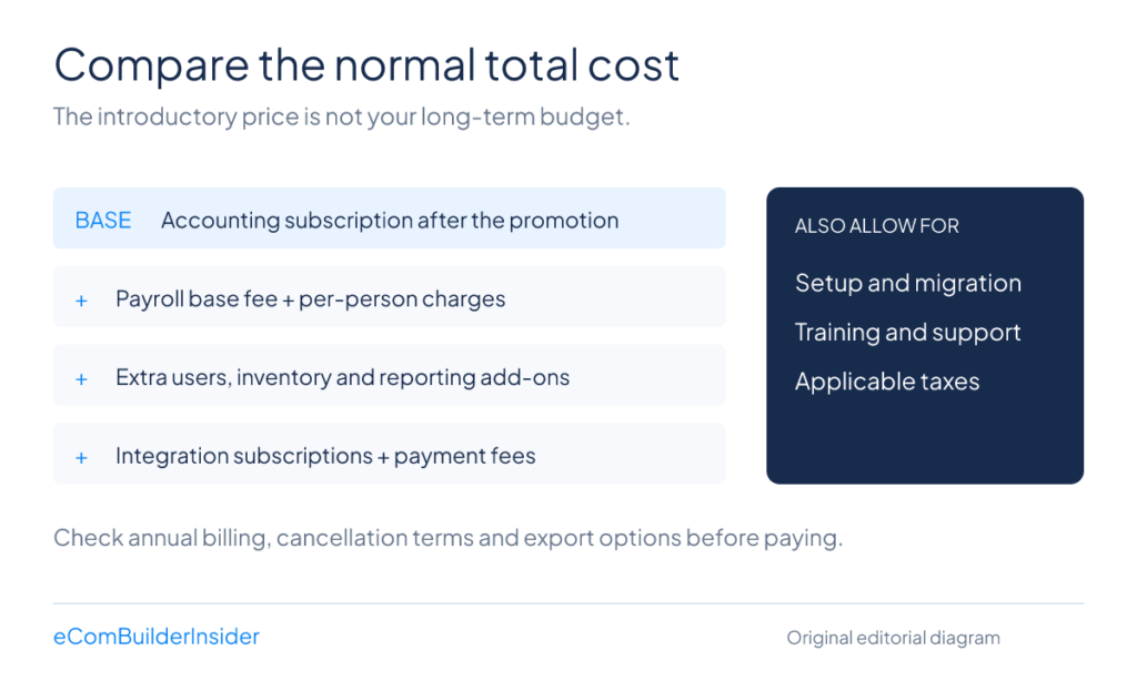 EBI ACCOUNTING CHOICE COST 2026 Accounting Software Total Cost Checklist Including The Normal Subscription, Payroll, Extra Users, Inventory, Integrations, Payment Fees And Setup Costs