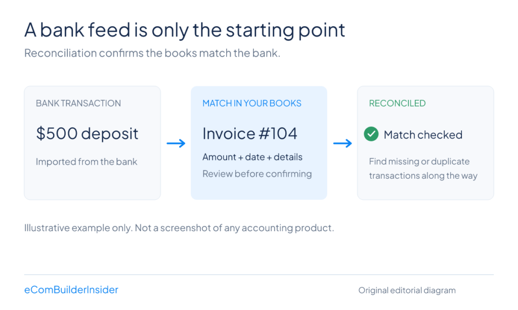 EBI ACCOUNTING CHOICE RECONCILIATION 2026 Illustrative Bank Reconciliation Workflow Showing A 500 Dollar Deposit Matched To Invoice 104 And Reviewed Before Confirmation