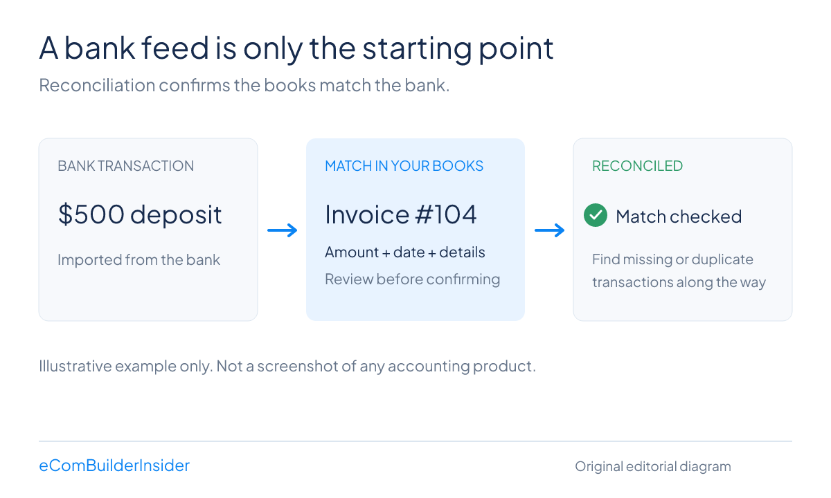 EBI ACCOUNTING CHOICE RECONCILIATION 2026 Illustrative Bank Reconciliation Workflow Showing A 500 Dollar Deposit Matched To Invoice 104 And Reviewed Before Confirmation
