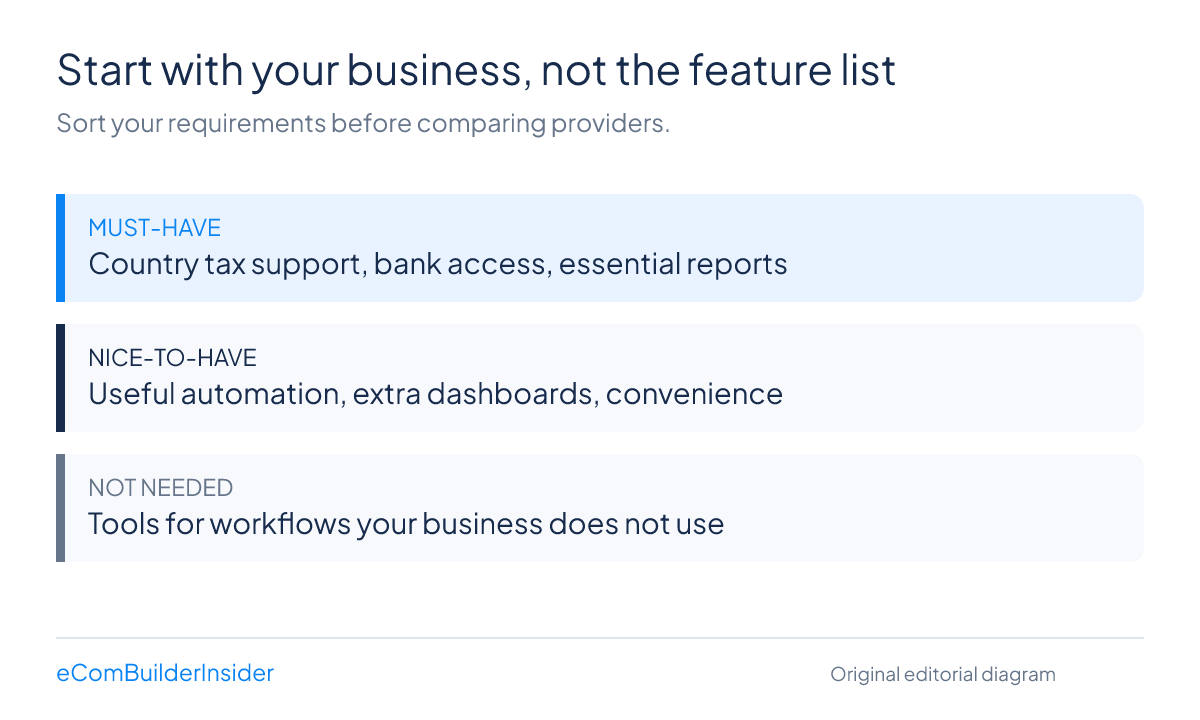 EBI ACCOUNTING CHOICE REQUIREMENTS 2026 Accounting Software Requirements Checklist Separating Must-Have Features, Nice-To-Have Tools And Features A Small Business Does Not Need