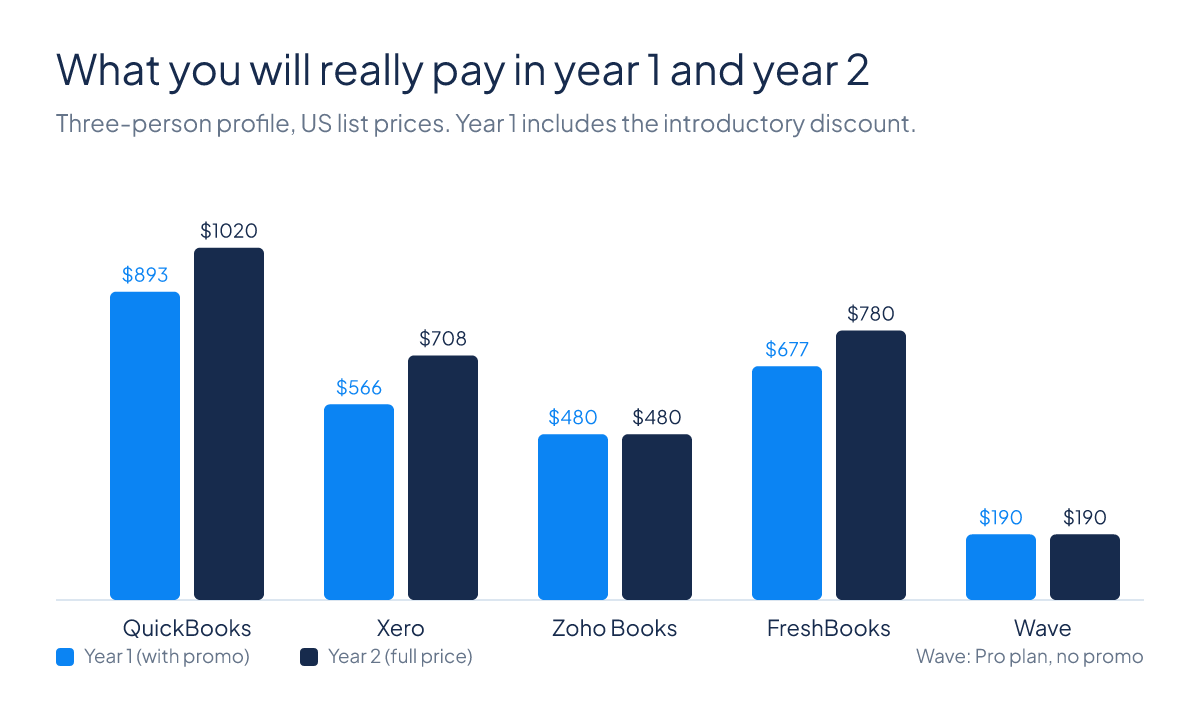 Bar Chart Comparing Year One And Year Two Accounting Software Costs For Quickbooks, Xero, Zoho Books, Freshbooks And Wave